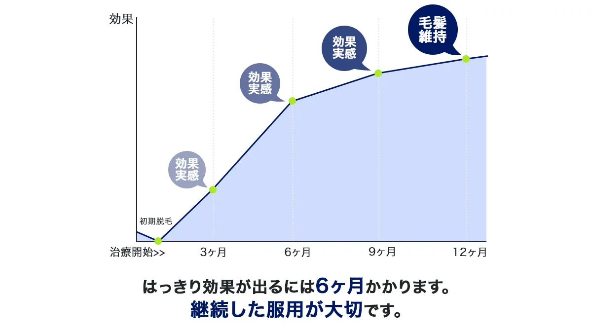 リグロースラボ M5の効果発現目安