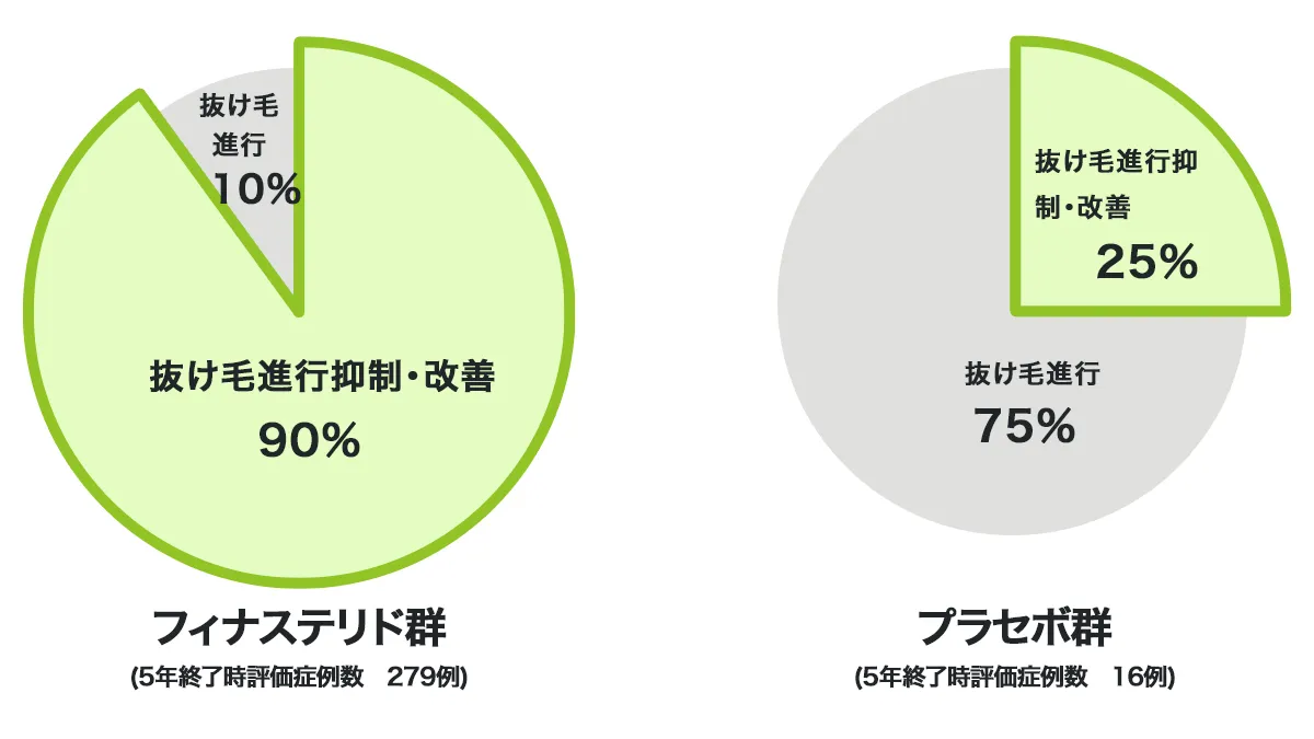 フィンペシア+ミノキシジルタブレット(3ヶ月分)の臨床試験結果1