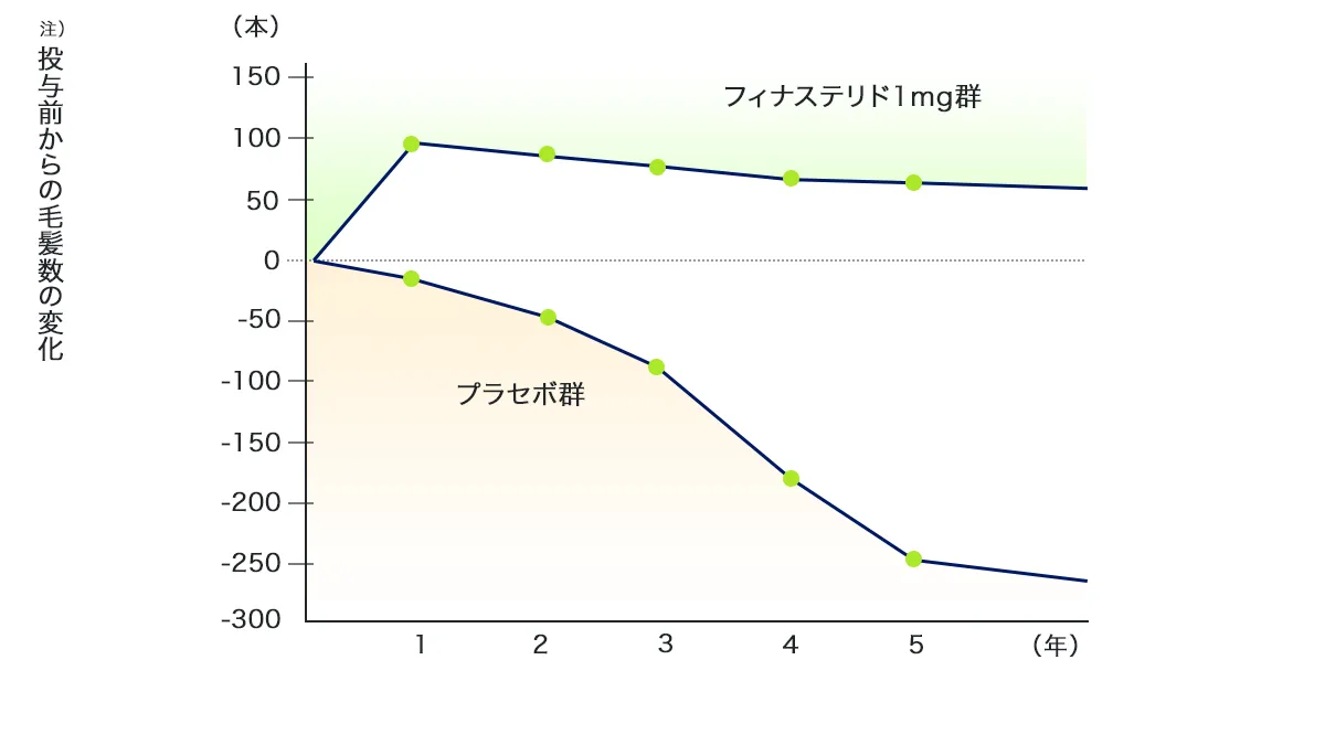 フィンペシア+ミノキシジルタブレット(3ヶ月分)の臨床試験結果2