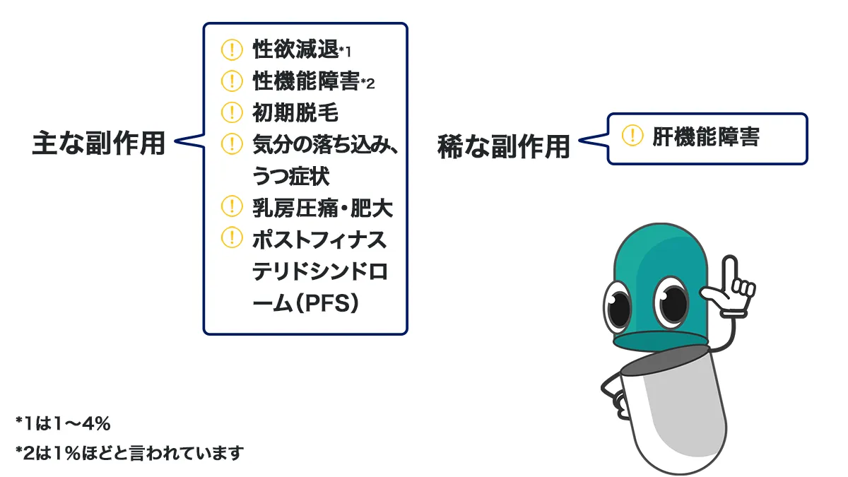 フィンペシア+ノキシジルセット(3ヶ月分)の副作用