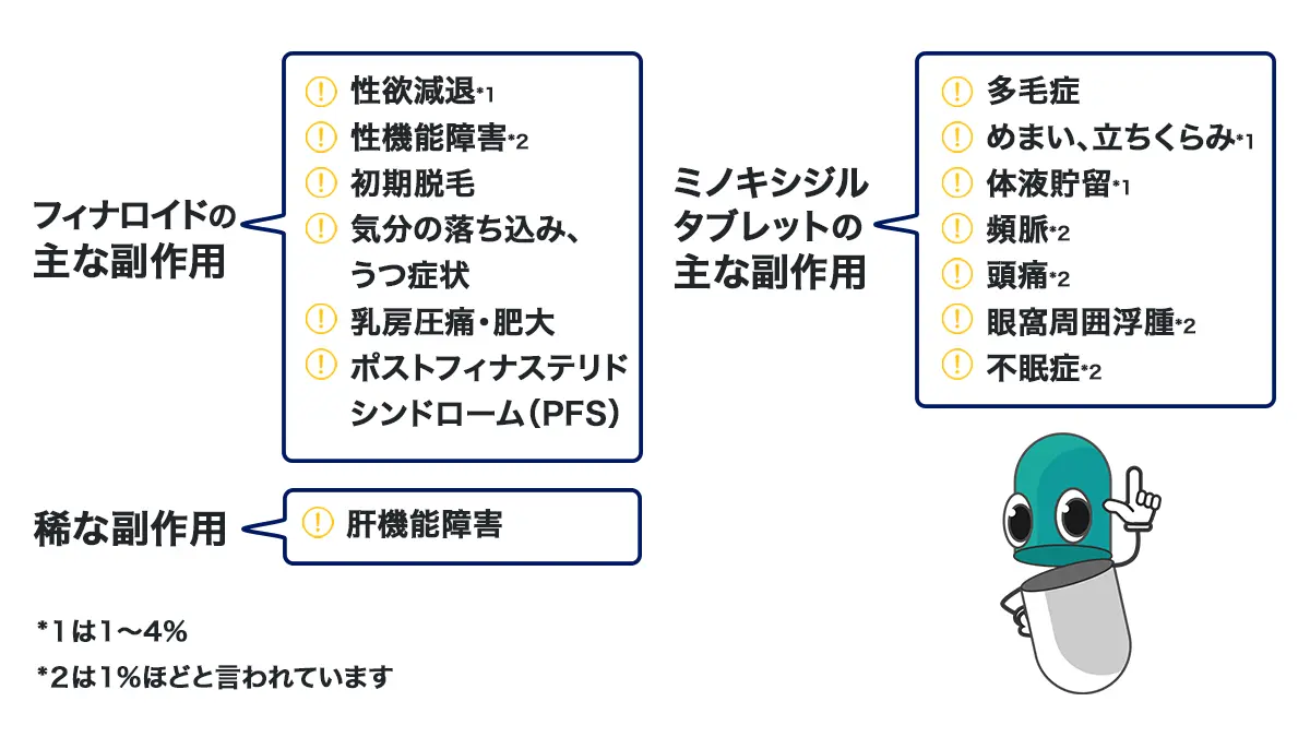 ミノキシジルタブレット(ボトル) + フィナロイド各100錠の副作用