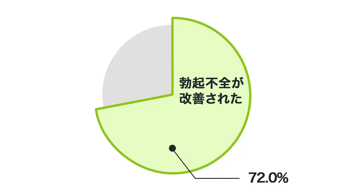 シルデナフィルの臨床試験結果