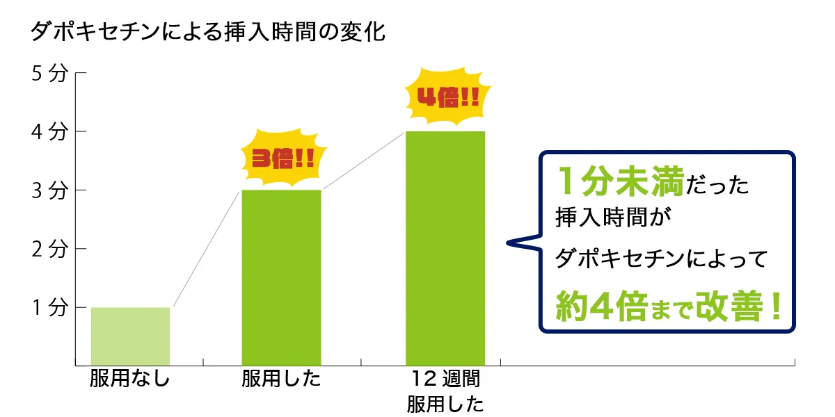 ダポキセチンの臨床試験結果