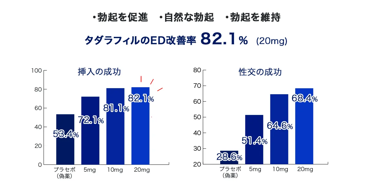 タダラフィルの臨床試験結果