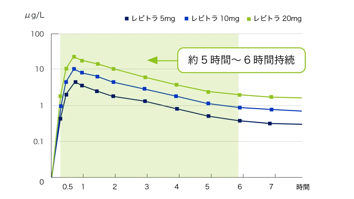 レビトラの作用時間