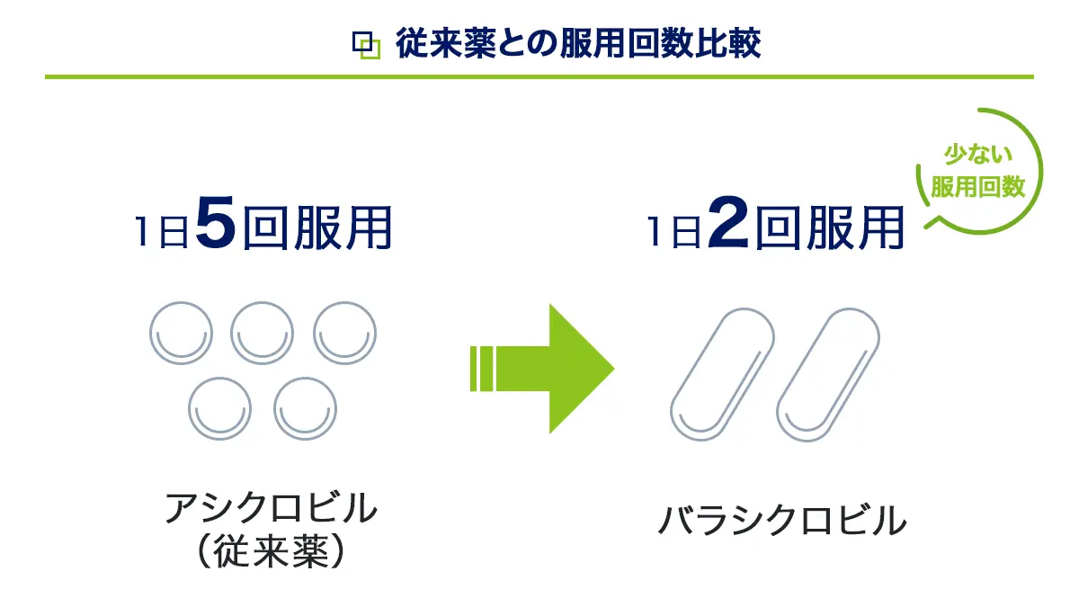 初発性器ヘルペスに関する臨床試験