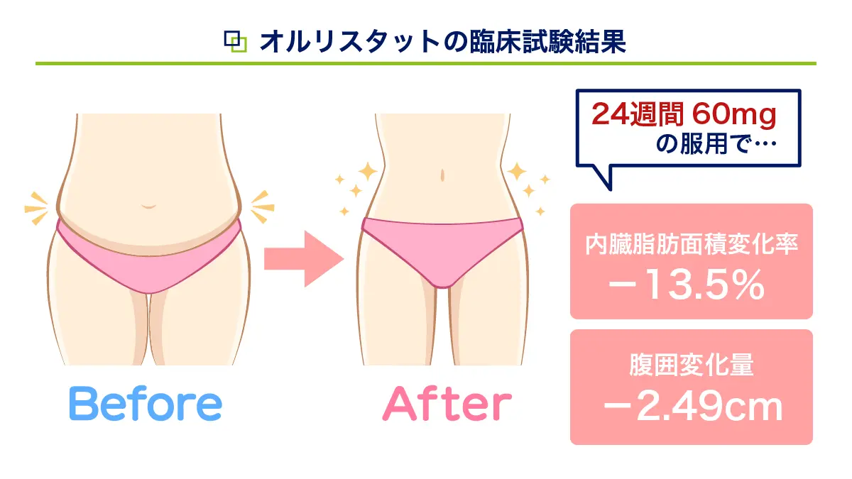 オルリスタットの臨床試験結果