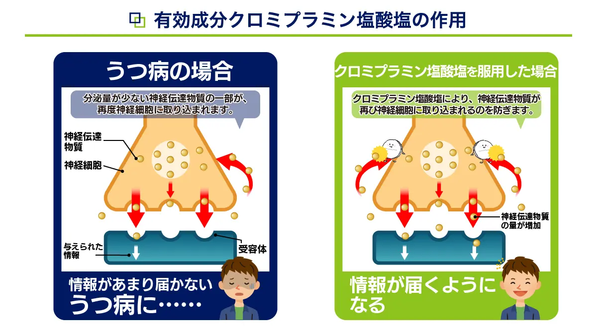 アナフラニールの効果