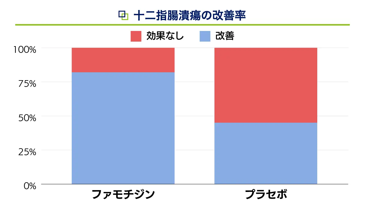 ファモチジンの臨床試験結果