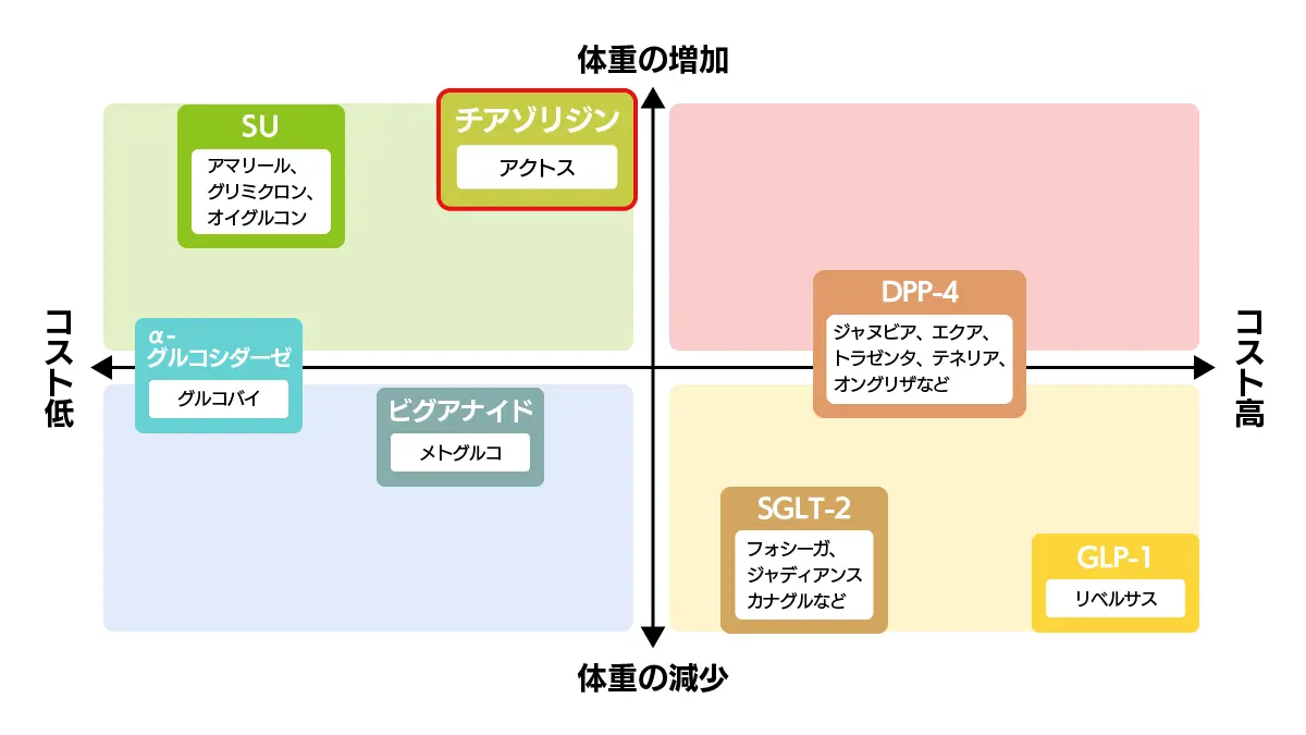 糖尿病薬インデックス図