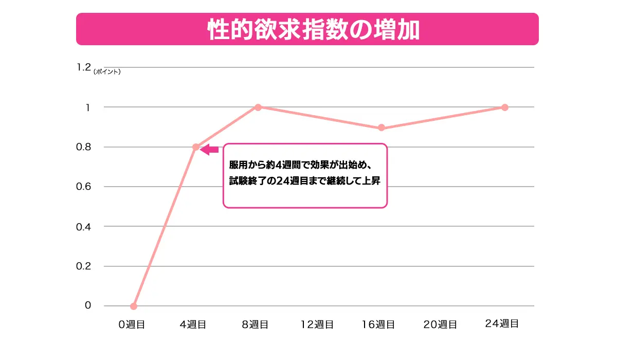 フリバンセリンの臨床試験結果-性的欲求指数の増加