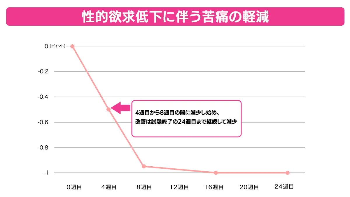 フリバンセリンの臨床試験結果-性的欲求低下に伴う苦痛の軽減