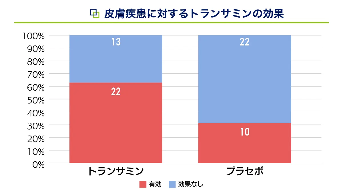 トランサミンの臨床試験結果
