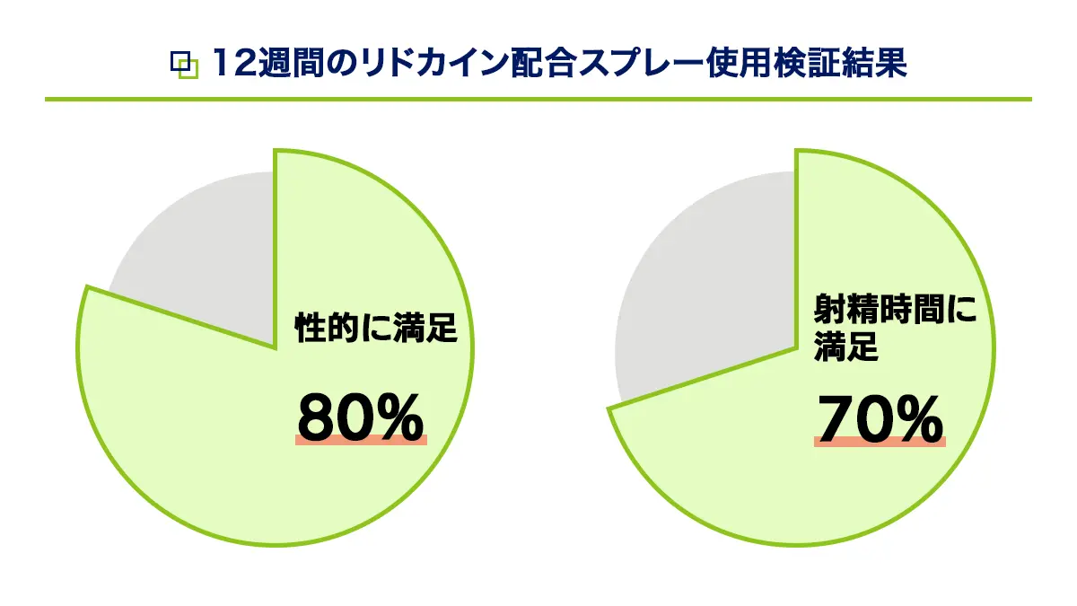 リドカインの早漏治療に関する臨床試験結果