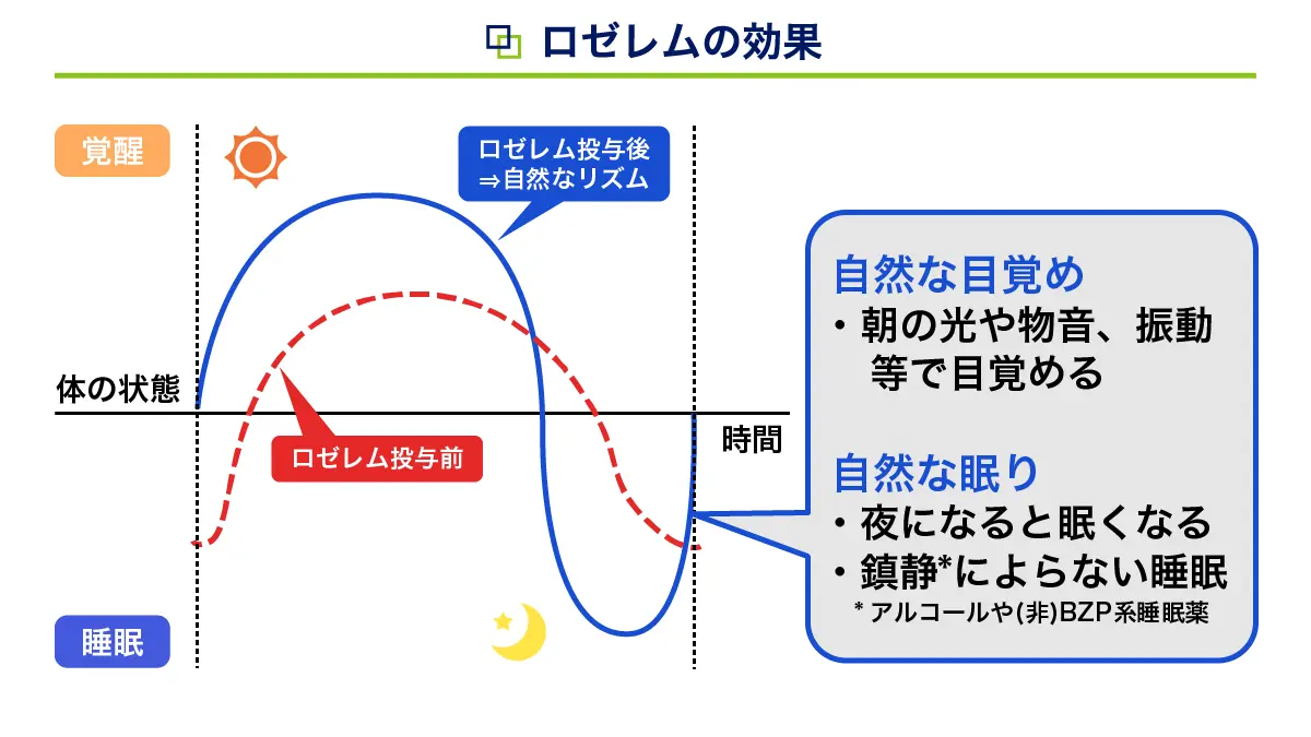 ロゼレムの効果