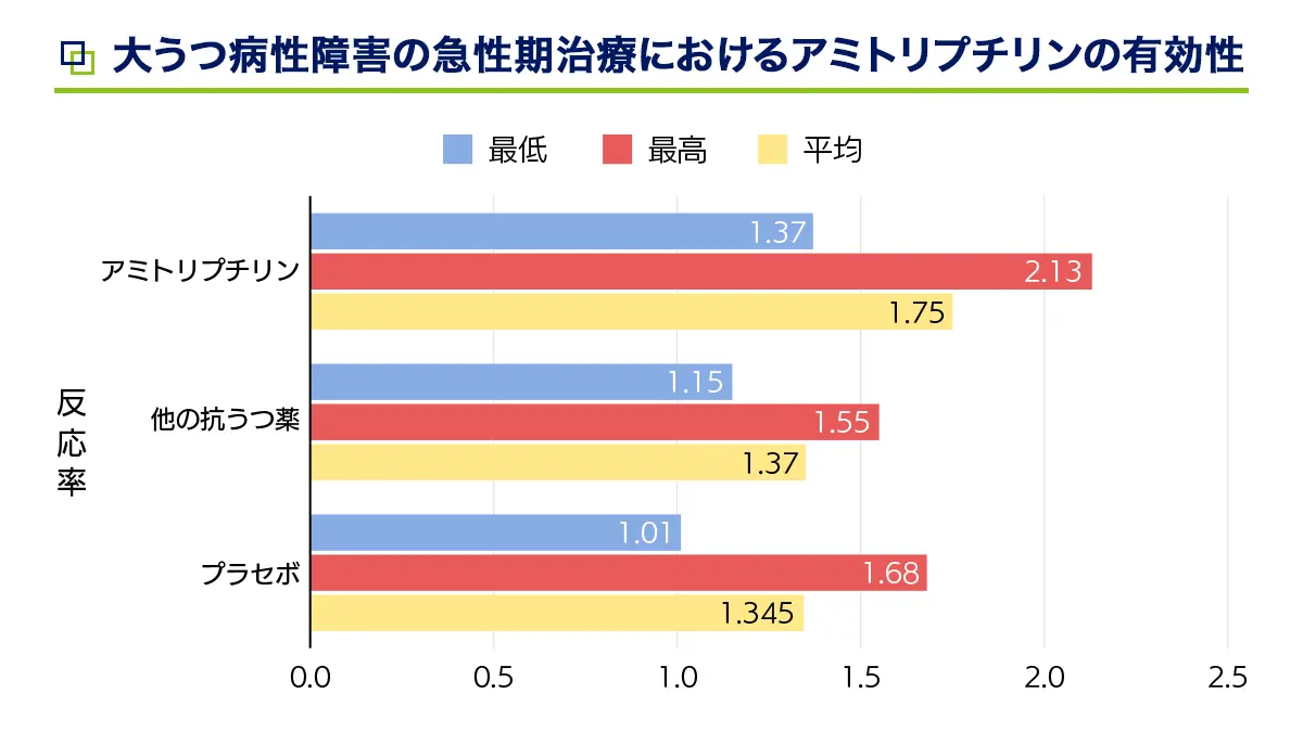 大うつ病性障害の急性期治療におけるアミトリプチリンの有効性