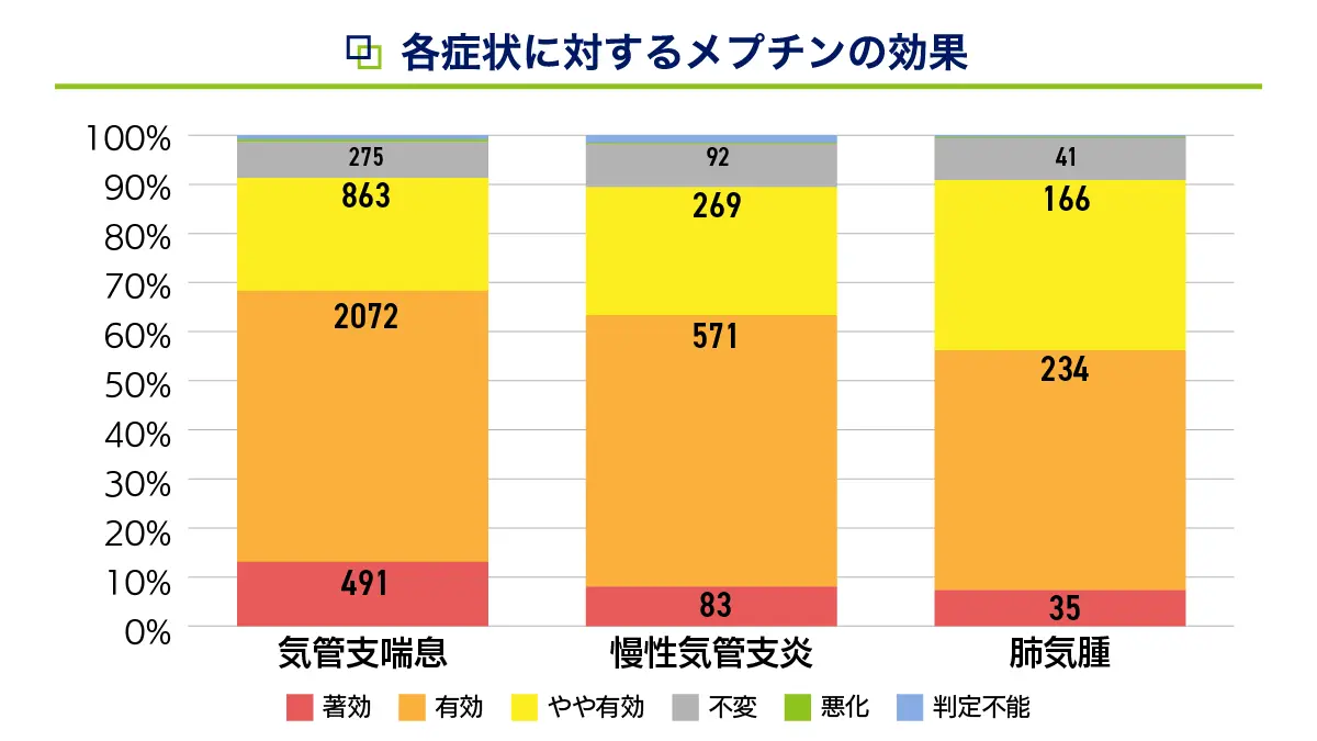 メプチンの臨床試験結果