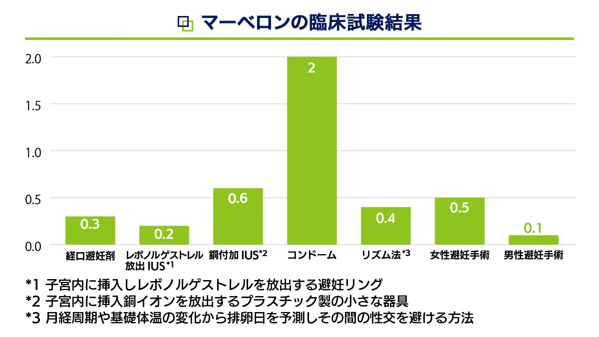 マーベロンの臨床試験結果