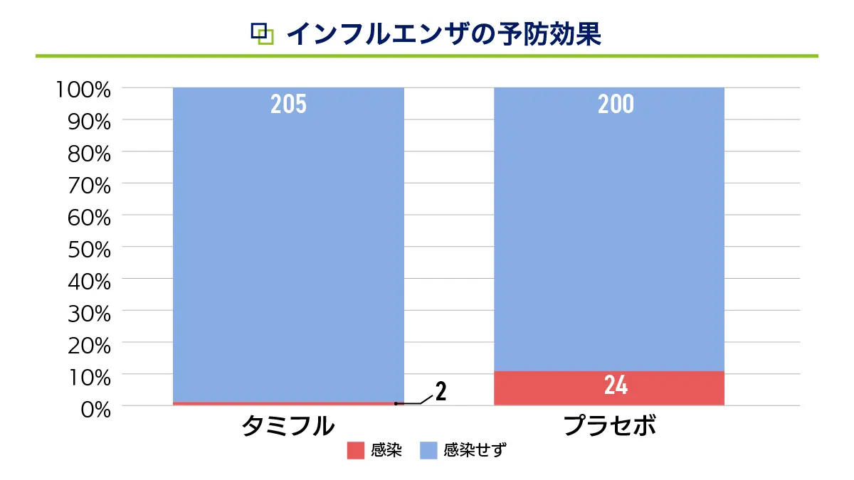 タミフルの臨床試験結果
