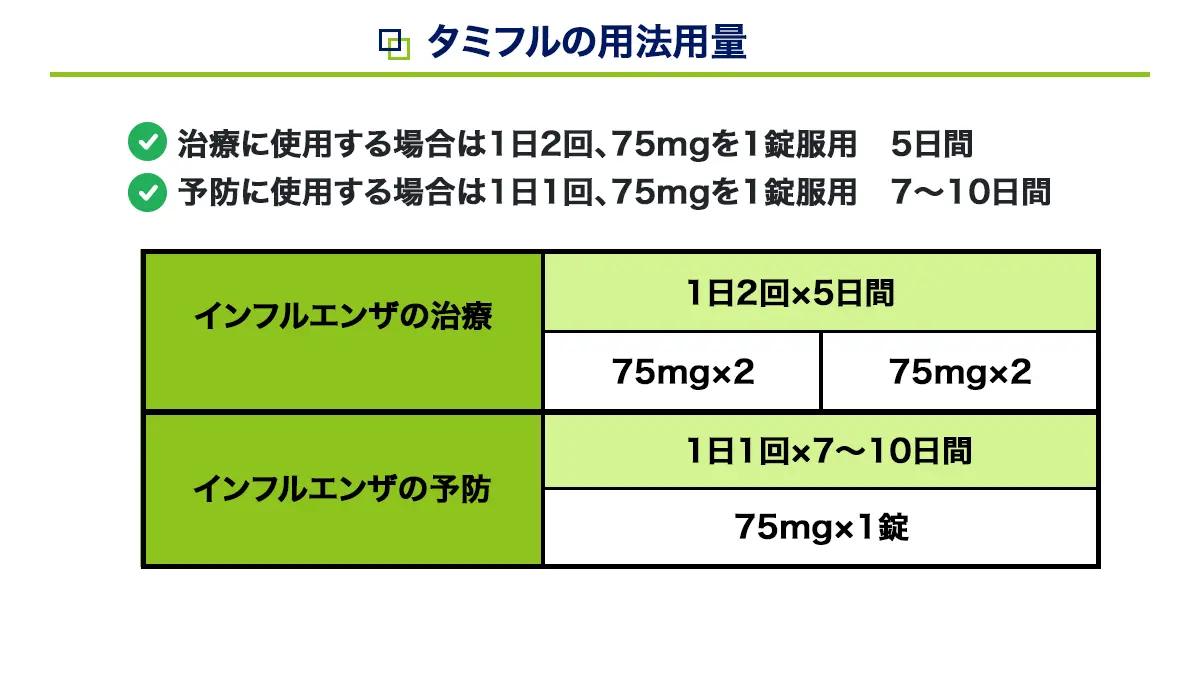 タミフルの用法用量