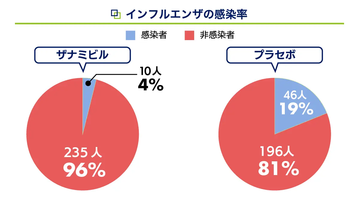 リレンザの臨床試験結果