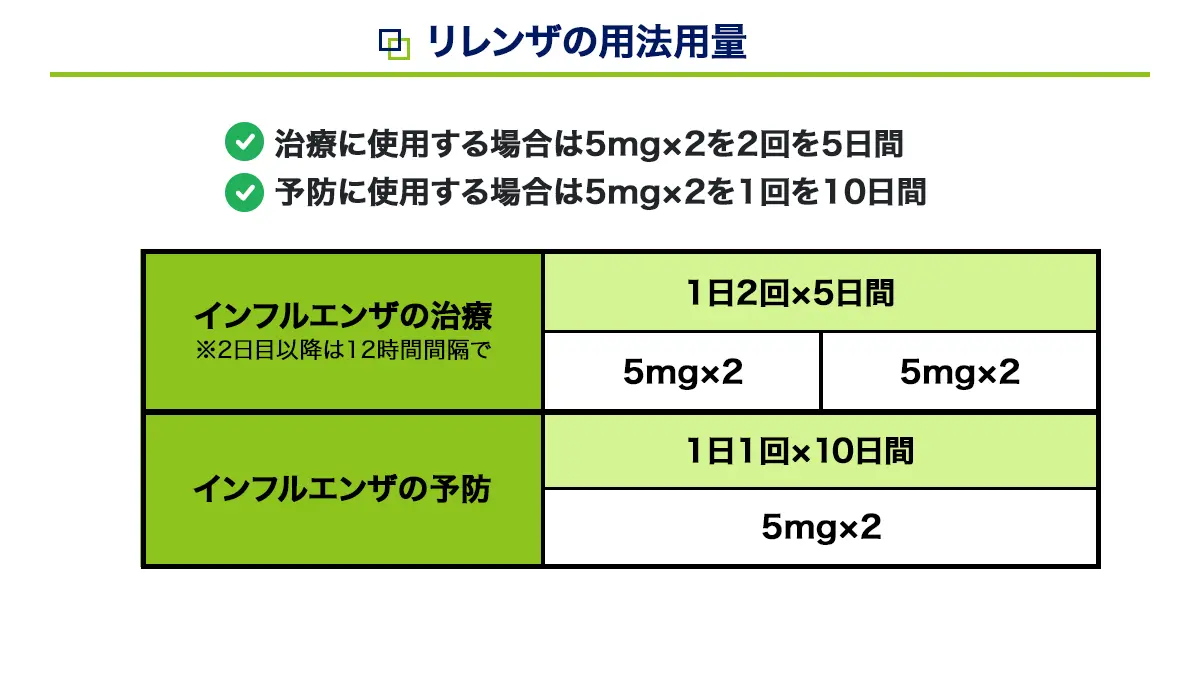 リレンザの使用のタイミング