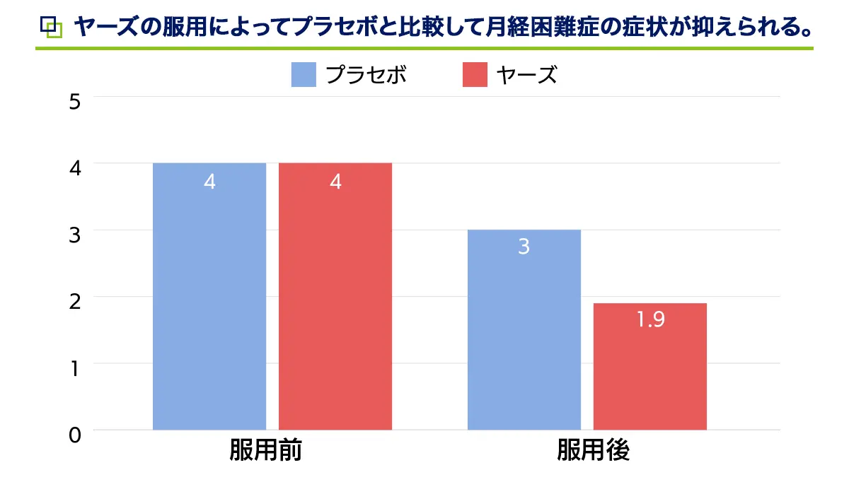 ヤーズの臨床試験結果