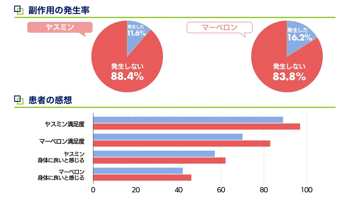 ヤスミンの臨床試験結果