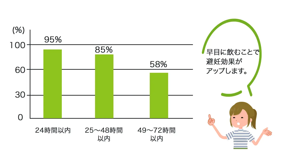 マドンナの服用時間と避妊成功率