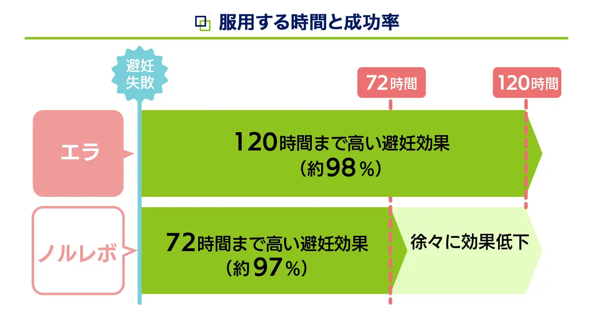 エラの服用時間と避妊成功率