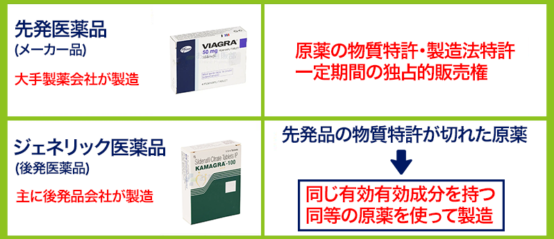 ジェネリック医薬品とは