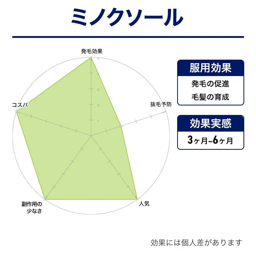 ミノクソール