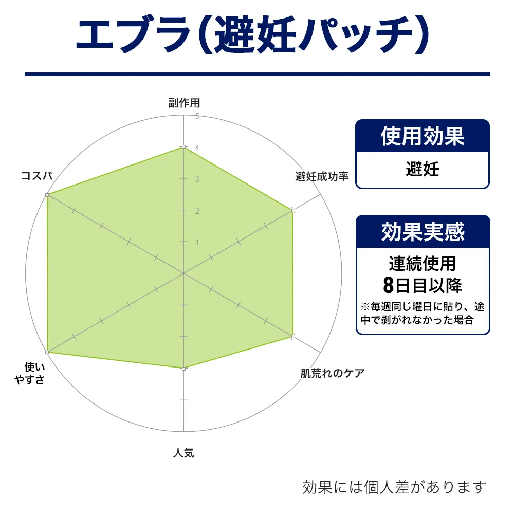 エブラ(避妊パッチ)